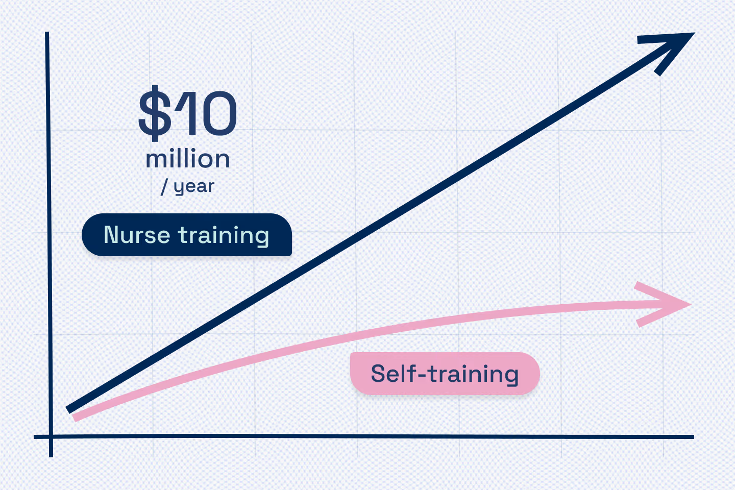 Reducing the cost of patient training by $5 million annually: The outcomes